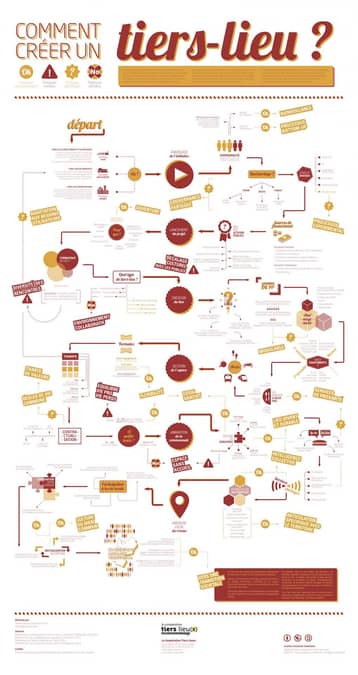 Infographie sur la création d'un tiers-lieu