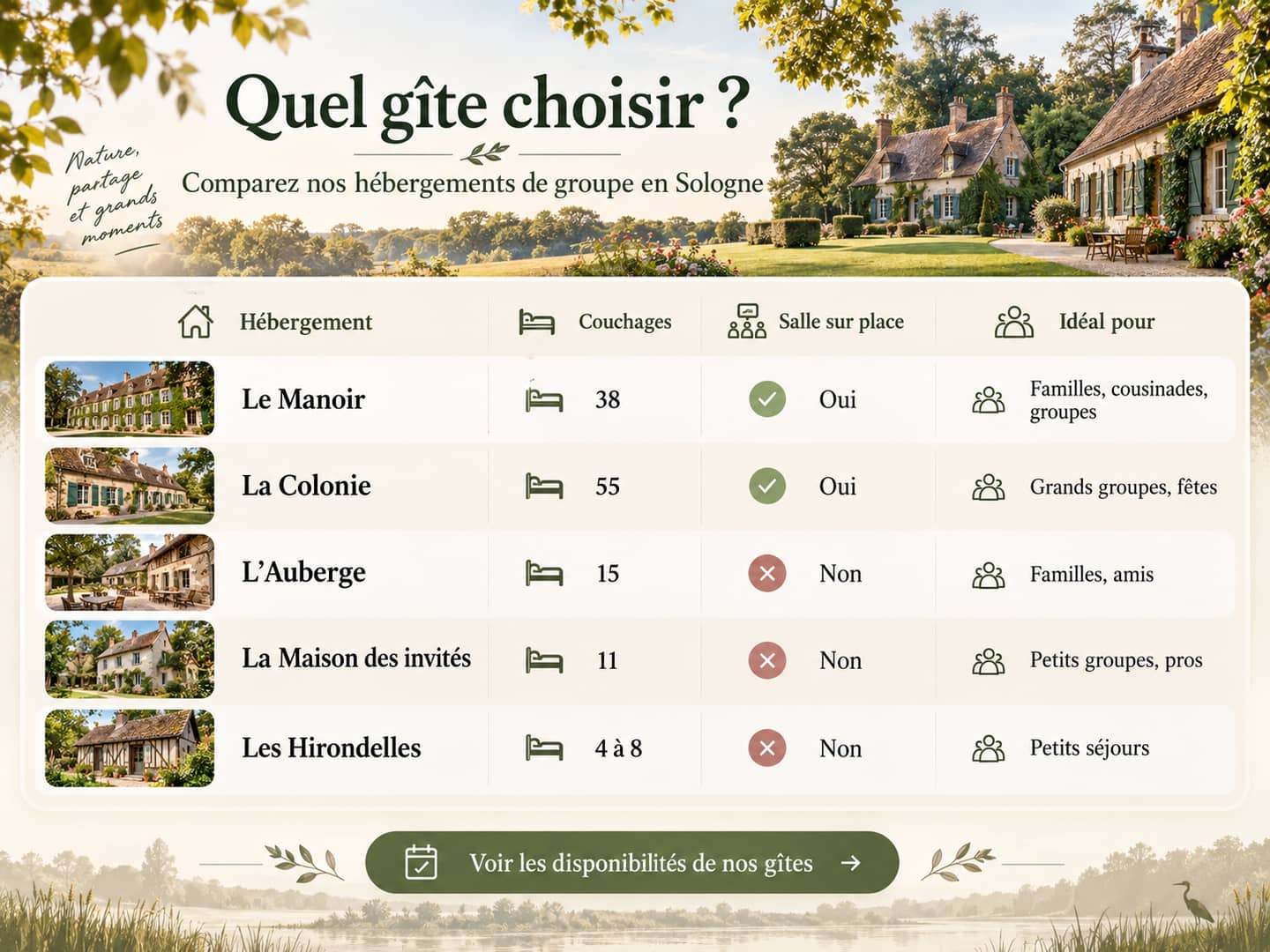 Tableau comparatif des gîtes de groupe du domaine